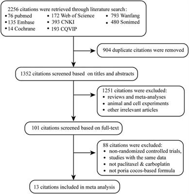 Efficacy and Pharmacological Mechanism of Poria cocos-Based Formulas Combined With Chemotherapy for Ovarian Cancer: A Integrated Systems Pharmacology Study